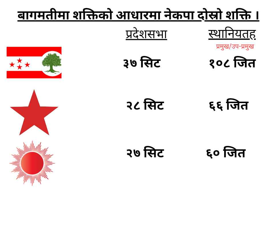 बागमतीमा पहिलो कांग्रेस, दोस्रो नेपाली कम्युनिस्ट पार्टी तेस्रोमा खुम्चियो एमाले ।
